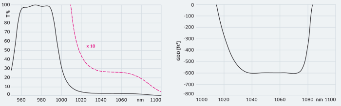 HT 980 nm T 2.6% 1055 nm&thinsp;/&thinsp;0&deg; GDD &ndash;600 fs&sup2;
