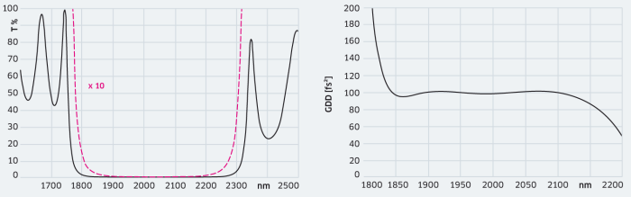 HR 1900–2100 nm / 0° GDD +100 fs² HR 1900–2100 nm / 0° GDD +100 fs²