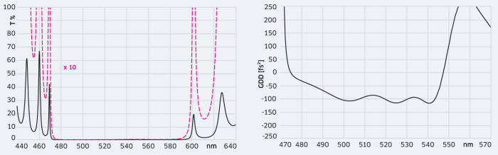 HR 490&ndash;540 nm&thinsp;/&thinsp;8&deg; s GDD &ndash;100 fs&sup2; on Si