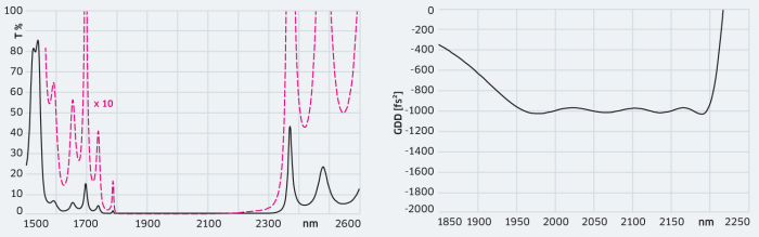 HR 1960&ndash;2180 nm&thinsp;/&thinsp;5&deg; p GDD &ndash;1000 fs&sup2;