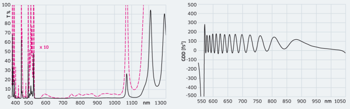 HR 580–1000 nm / 5° s+p GDD +75 fs² HR 580–1000 nm / 5° s+p GDD +75 fs²