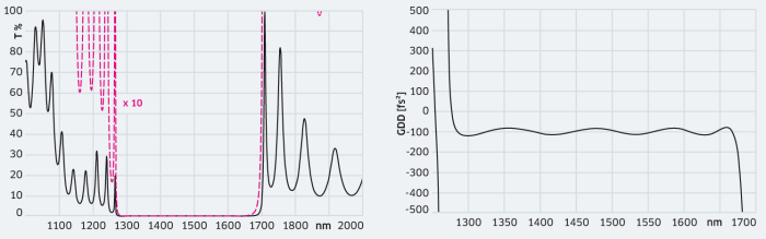 HR 1290&ndash;1650 nm&thinsp;/&thinsp;0&deg; GDD &ndash;100 fs&sup2;