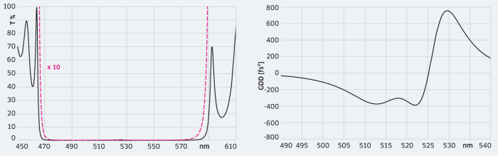 HR 515 nm&thinsp;/&thinsp;5&deg; s GDD &ndash;350 fs&sup2;