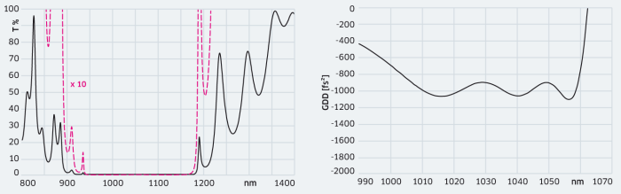 HR 1010&ndash;1050 nm&thinsp;/&thinsp;6&deg; p GDD &ndash;1000 fs&sup2;&ensp;