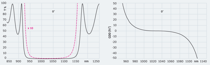 HR 1020&ndash;1040 nm / 0&ndash;10&deg; low GDD