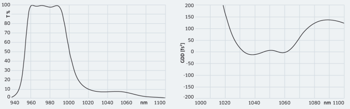 HT 970–982 nm T 7.5% 1035–1055 nm / 0° low GDD HT 970–982 nm T 7.5% 1035–1055 nm / 0° low GDD