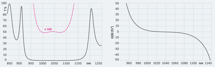 R 99.5% 990–1090 nm / 0° low GDD R 99.5% 990–1090 nm / 0° low GDD