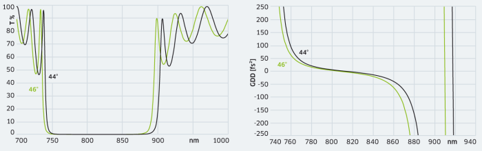 HR 770&ndash;850 nm&thinsp;/&thinsp;44-46&deg; p low GDD