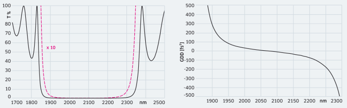 HR 1950–2200 nm / 45° p low GDD HR 1950–2200 nm / 45° p low GDD