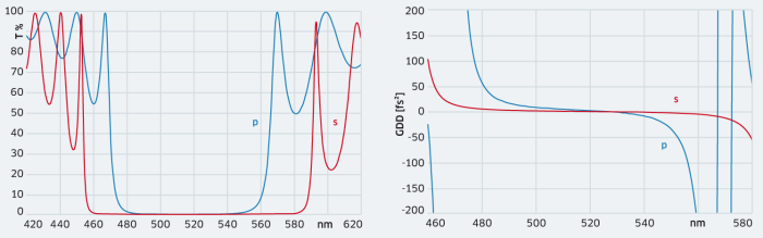 HR 500&ndash;530 nm&thinsp;/&thinsp;45&deg; s+p low GDD