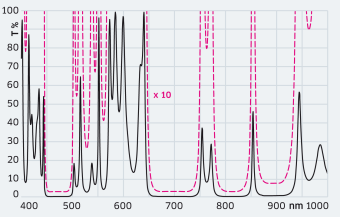 PR 461 nm + 480 nm + 679 nm + 707 nm + 813 nm + 895 nm&thinsp;/&thinsp;0&deg;