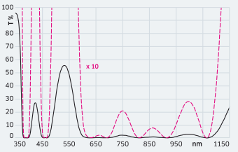 AR 389 + 461 + 633 + 650 + 689 + 813 + 914 + 1064 nm&thinsp;/&thinsp;0&deg;