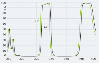 HR 308 nm  HT 332 nm  HR 355 nm  HT 387 nm&thinsp;/&thinsp;2.3-9.5&deg;